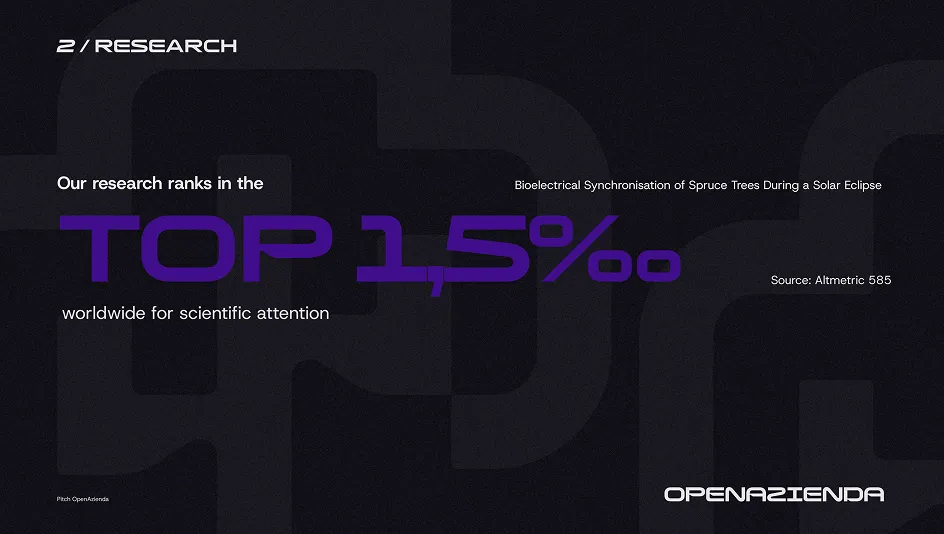 Slide di presentazione OpenAzienda che comunica il posizionamento della ricerca scientifica nel top 1,5% mondiale per attenzione mediatica.